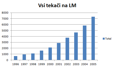 Vsi tekači na lm